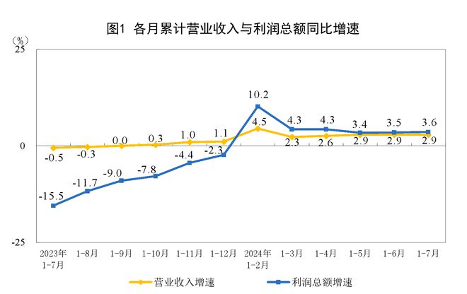 国家统计局：1—7月份全国规模以上工业企业利润同比增长3.6%