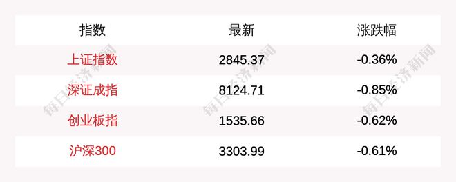 上证指数早盘下跌0.36%，创业板指下跌0.62%