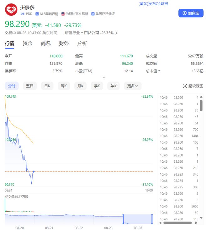 拼多多美股股价大跌超 29%