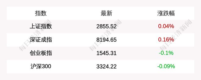 8月26日上证指数收盘上涨0.04%，创业板指下跌0.1%，深证成指上涨0.16%