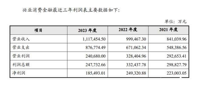 上半年净利润骤降近八成，兴业消金4个月举债百亿“走钢丝”