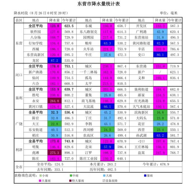 暴雨红色预警！东营启动防汛四级应急响应