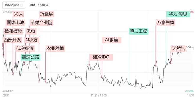 【焦点复盘】市场现八二分化，华为产业链批量高低切，西部开发概念持续发酵