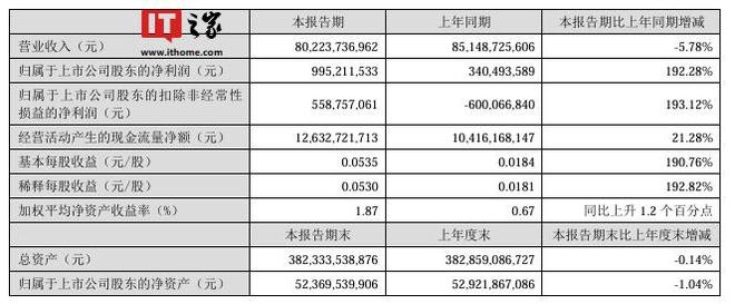 TCL 科技：2024 上半年营收 802.24 亿元、同比下降 5.78%