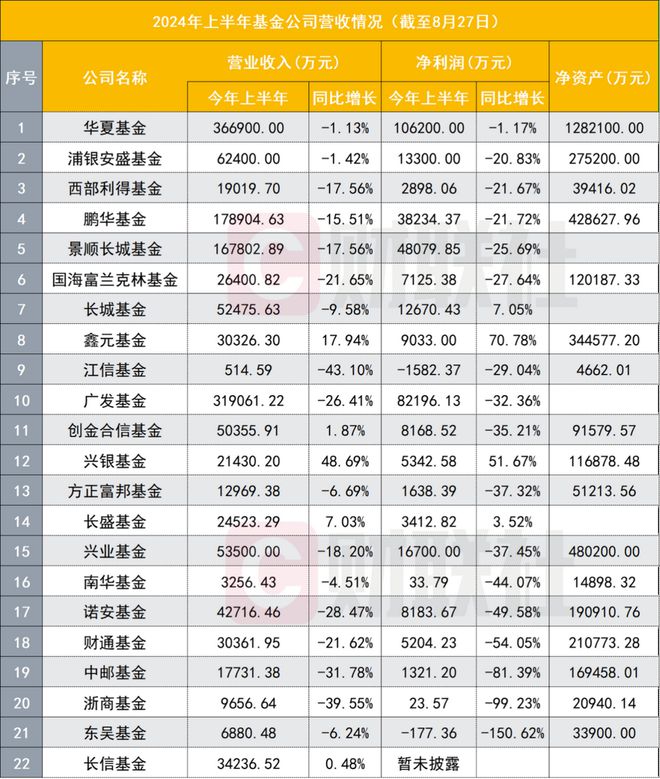 22家公募上半年成绩单揭晓，17家业绩下滑，2家亏损，得债基者得规模、得收入