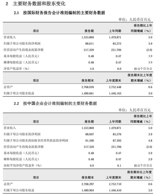 中国石油 2024 年上半年净利润 886.11 亿元，同比增长 3.9%