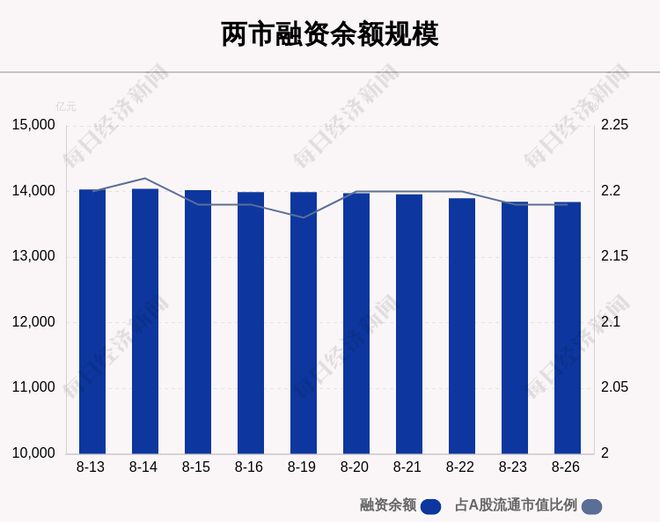 8月26日融资余额13839.67亿元，相较上个交易日减少2.11亿元