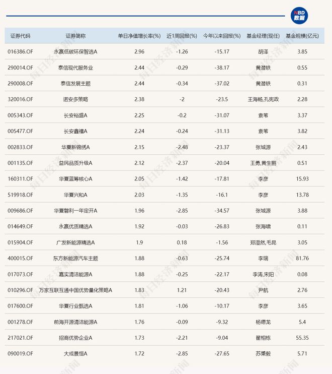 多只新能源主题基金今日领涨，但年内最“惨”的已亏了38%