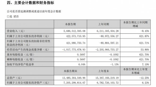 日益依赖白酒的顺鑫农业：上半年业绩扭亏，核心单品销量下滑