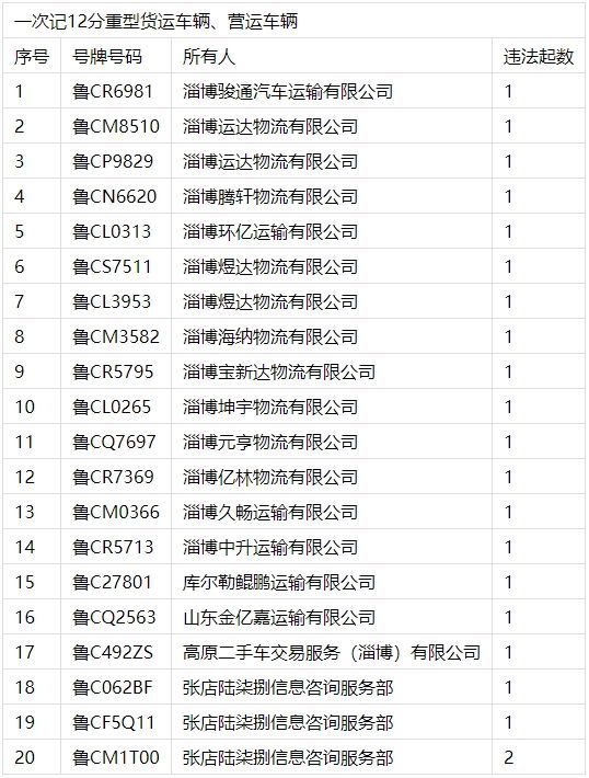 五大曝光｜三次以上违法未处理TOP10，鲁CP7555违居然高达102起