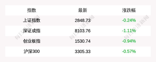 8月27日上证指数收盘下跌0.24%，创业板指下跌0.94%