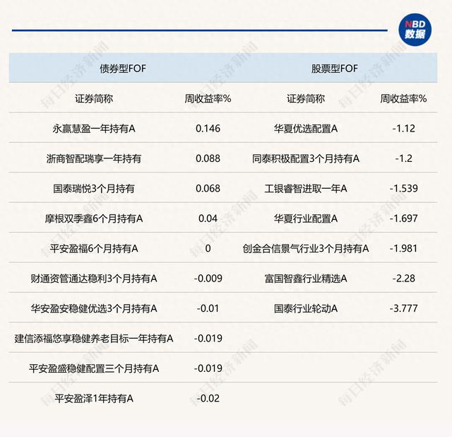 投资胜率依然偏低！FOF连续两周未发新品，存量产品再出清盘风险提示