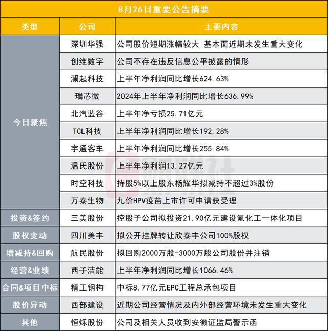 股价短期涨幅较大基本面近期未发生重大变化 8连板华为海思概念股发布异动公告｜盘后公告集锦