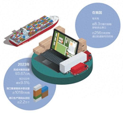 2023年水路货运量首超90亿吨大关 水运发展韧性足潜力大