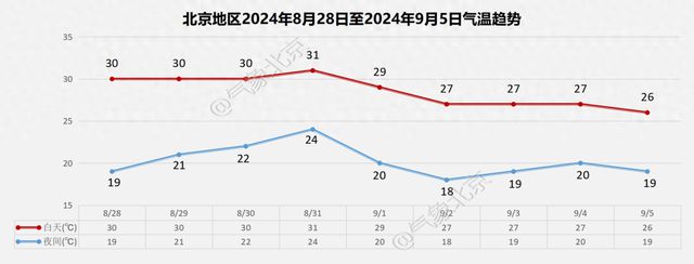 学生和家长注意！北京周末将再迎降雨 开学返校受影响