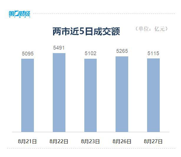 收盘丨A股三大指数全天弱势震荡，科技题材全线回调